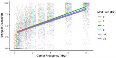 Auditory discomfort in visually sensitive individuals